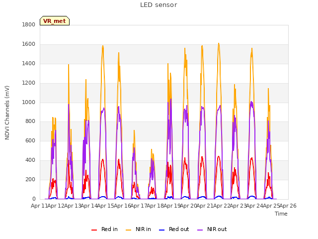 plot of LED sensor