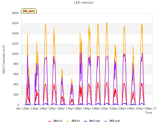 plot of LED sensor