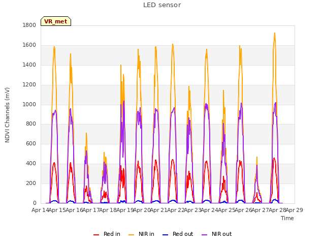 plot of LED sensor