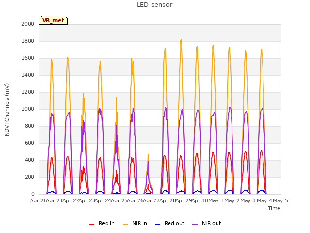 plot of LED sensor