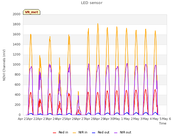 plot of LED sensor