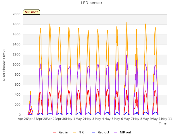 plot of LED sensor