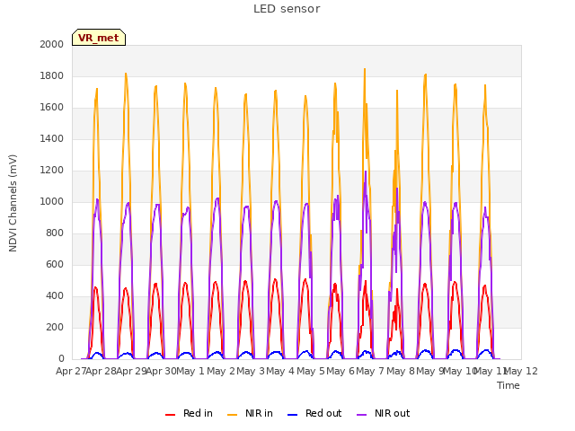 plot of LED sensor