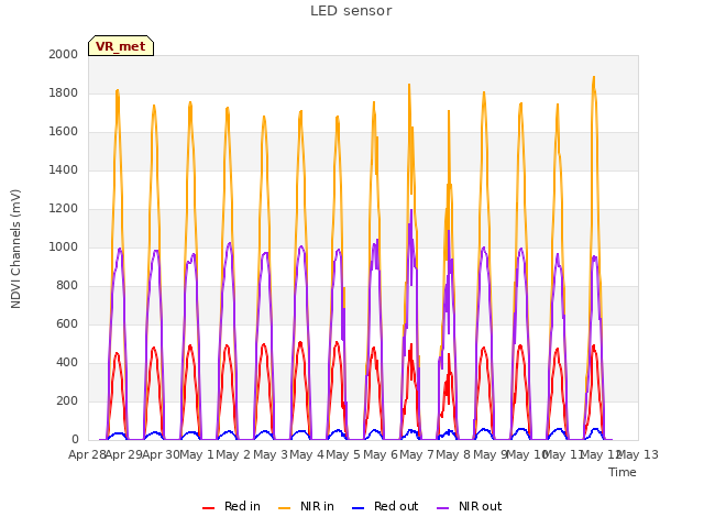 plot of LED sensor