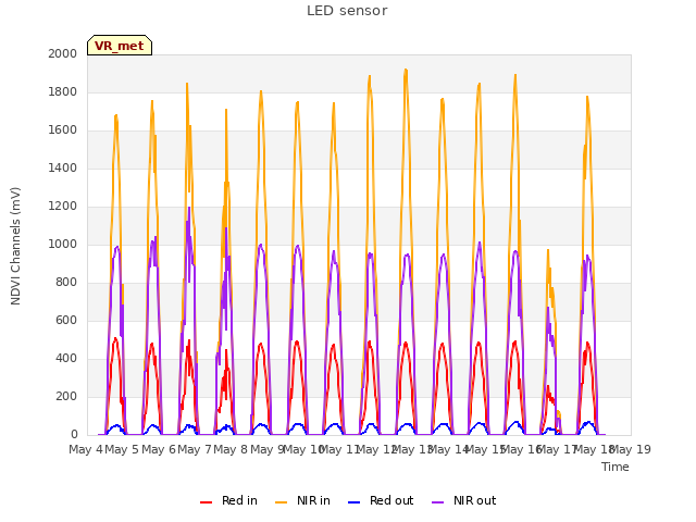 plot of LED sensor