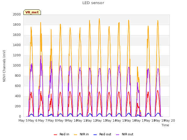 plot of LED sensor