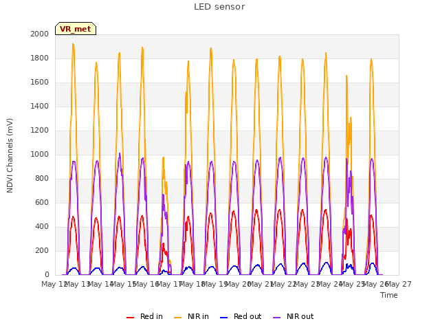 plot of LED sensor