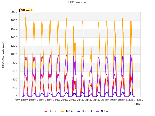 plot of LED sensor