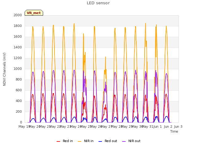 plot of LED sensor