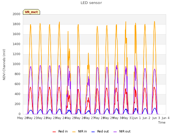 plot of LED sensor