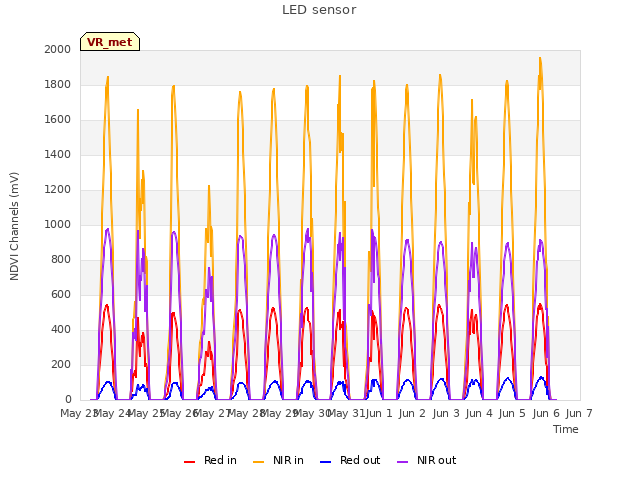 plot of LED sensor