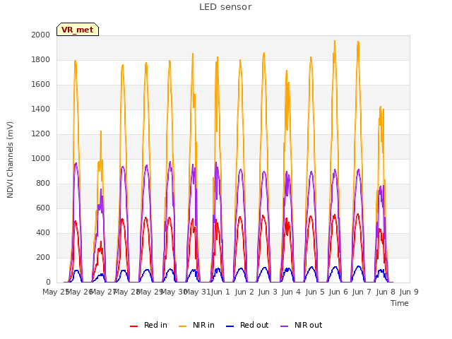 plot of LED sensor