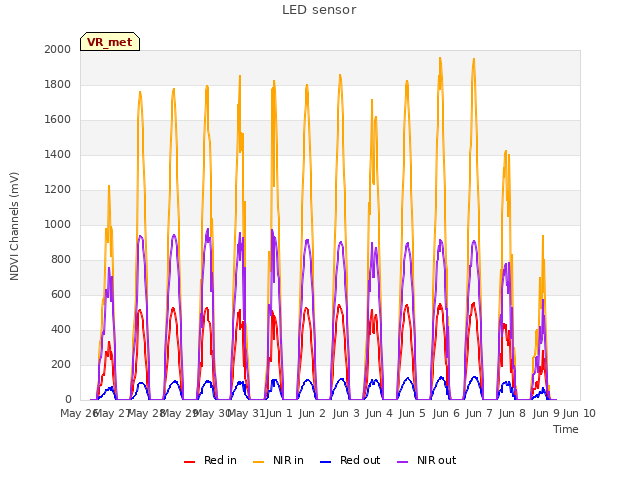 plot of LED sensor