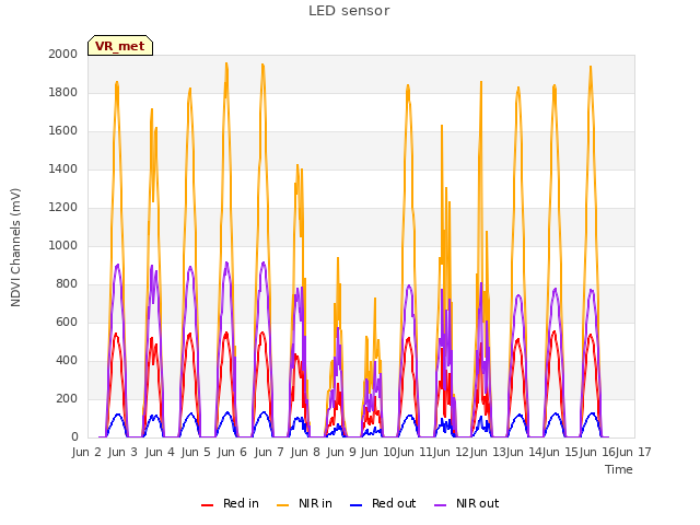 plot of LED sensor