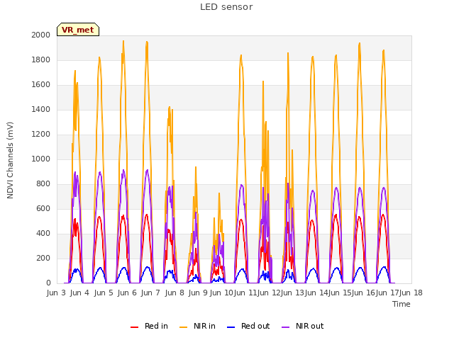 plot of LED sensor