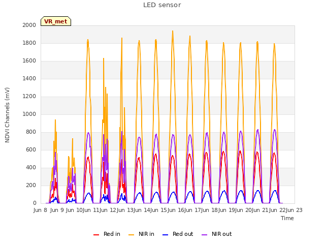 plot of LED sensor