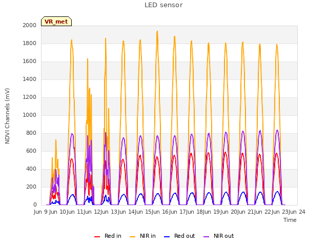 plot of LED sensor