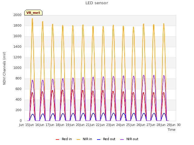 plot of LED sensor