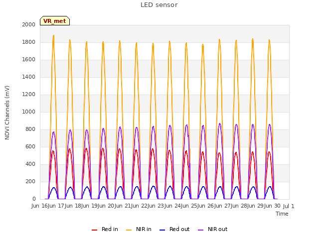 plot of LED sensor