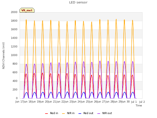 plot of LED sensor