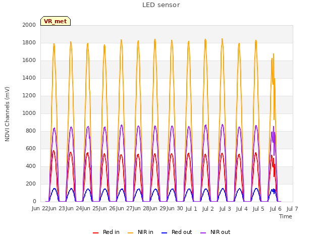 plot of LED sensor