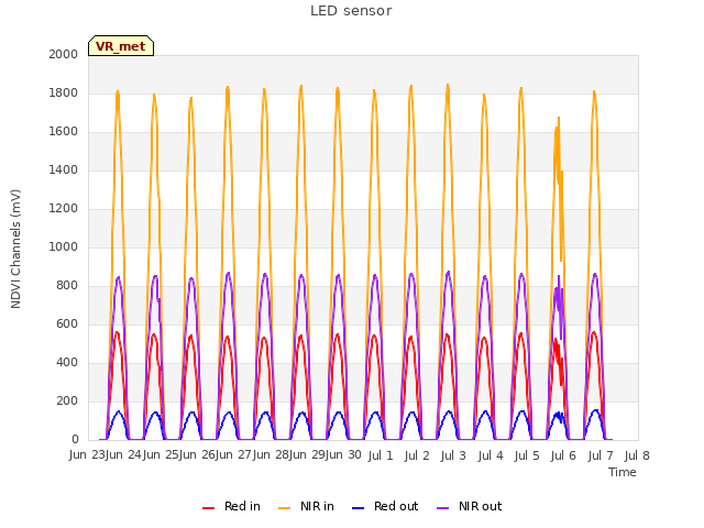 plot of LED sensor