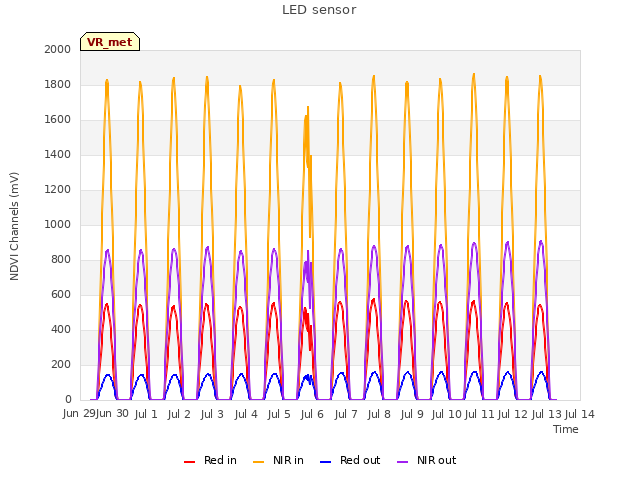 plot of LED sensor