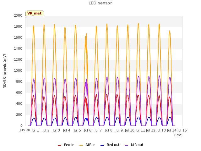 plot of LED sensor