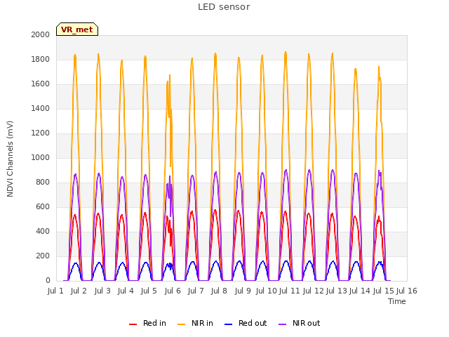 plot of LED sensor