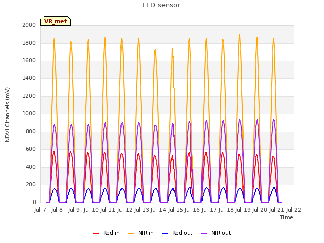 plot of LED sensor