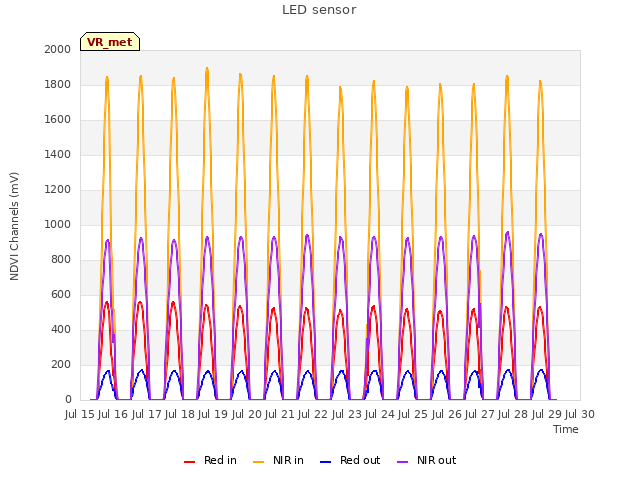 plot of LED sensor