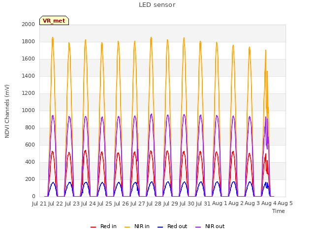 plot of LED sensor