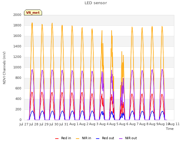 plot of LED sensor