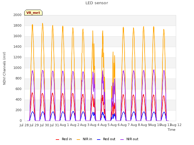 plot of LED sensor