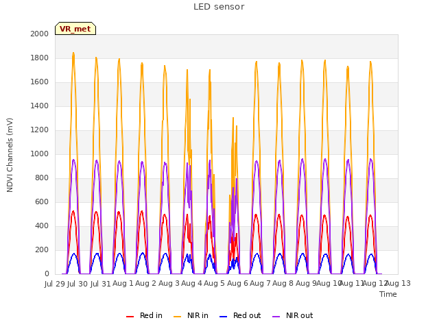 plot of LED sensor