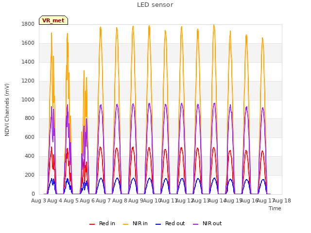 plot of LED sensor