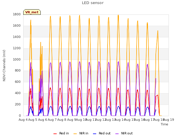 plot of LED sensor