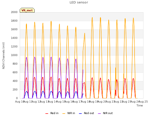 plot of LED sensor