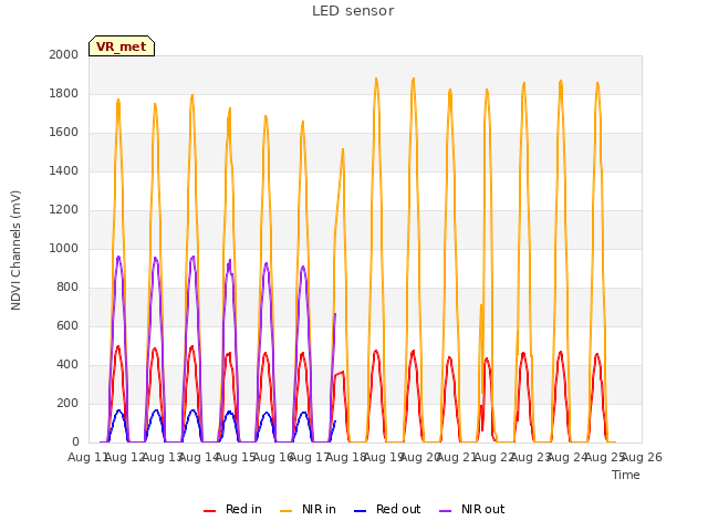 plot of LED sensor