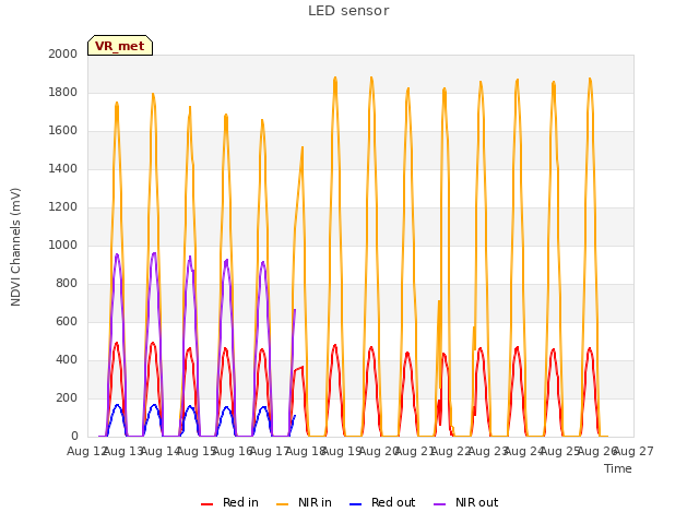 plot of LED sensor