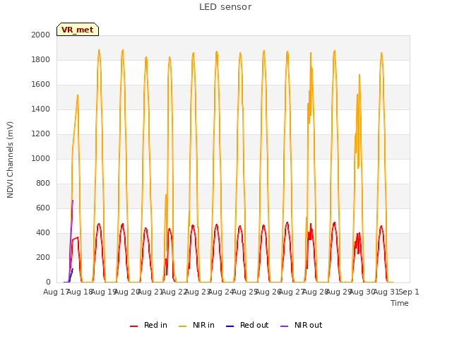 plot of LED sensor
