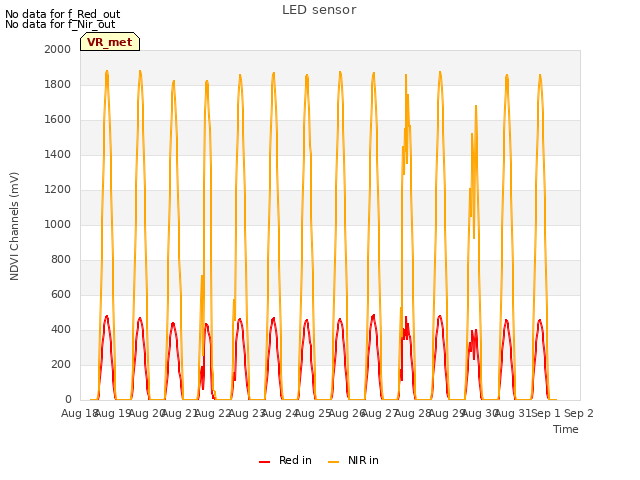 plot of LED sensor