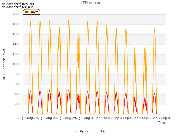 plot of LED sensor