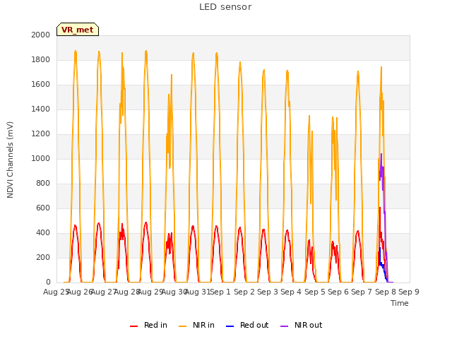 plot of LED sensor