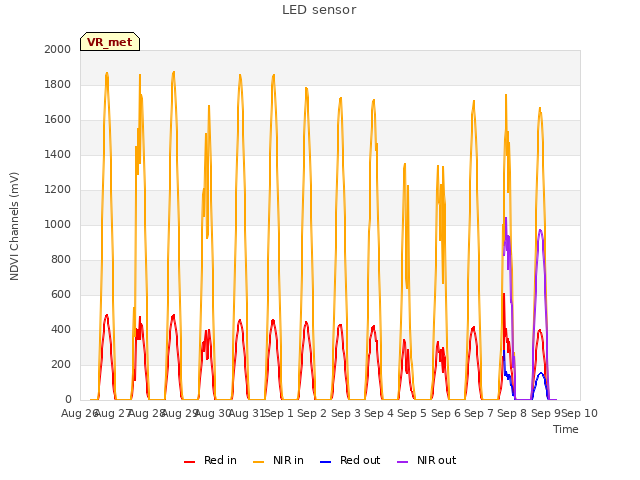 plot of LED sensor