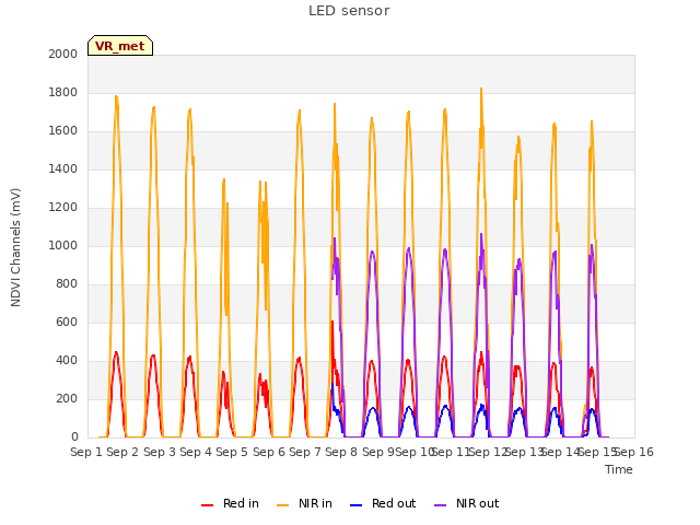 plot of LED sensor