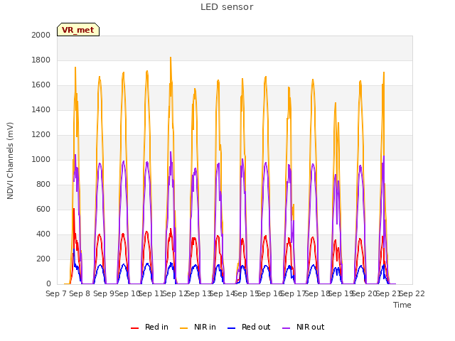 plot of LED sensor