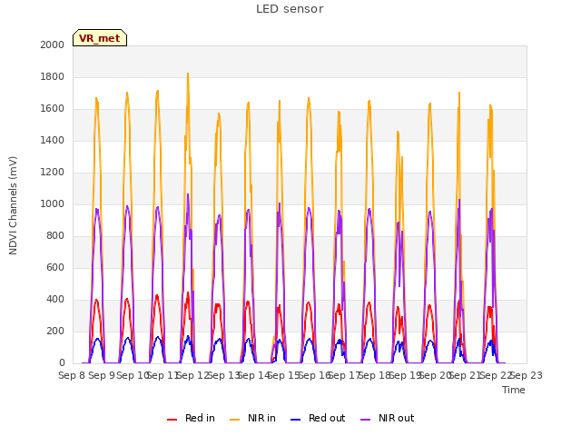 plot of LED sensor