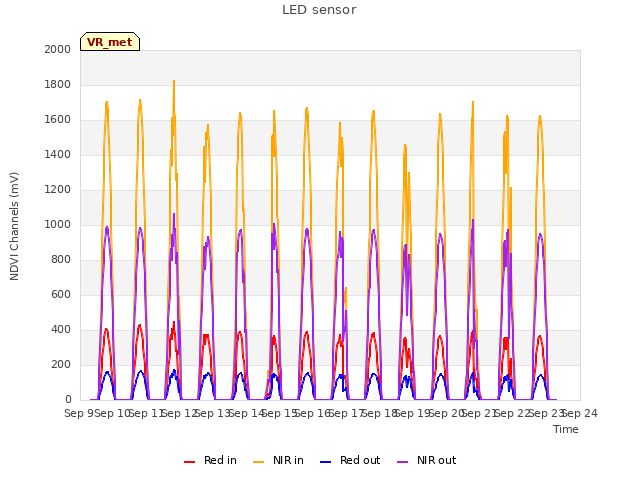 plot of LED sensor