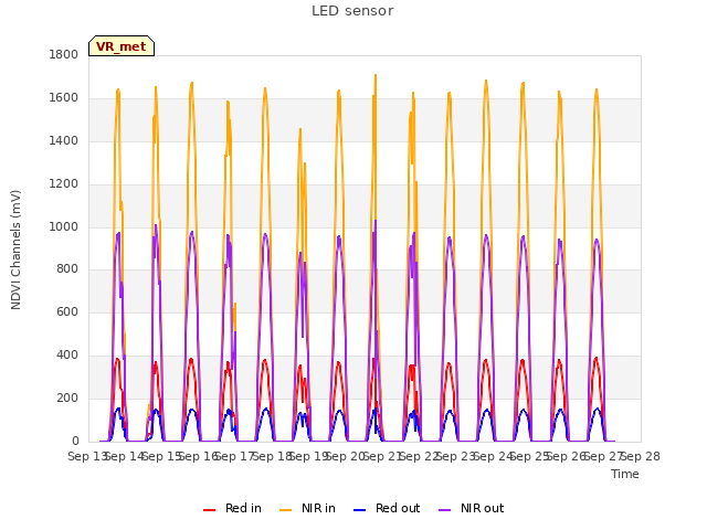 plot of LED sensor